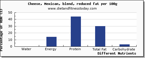 chart to show highest water in mexican cheese per 100g